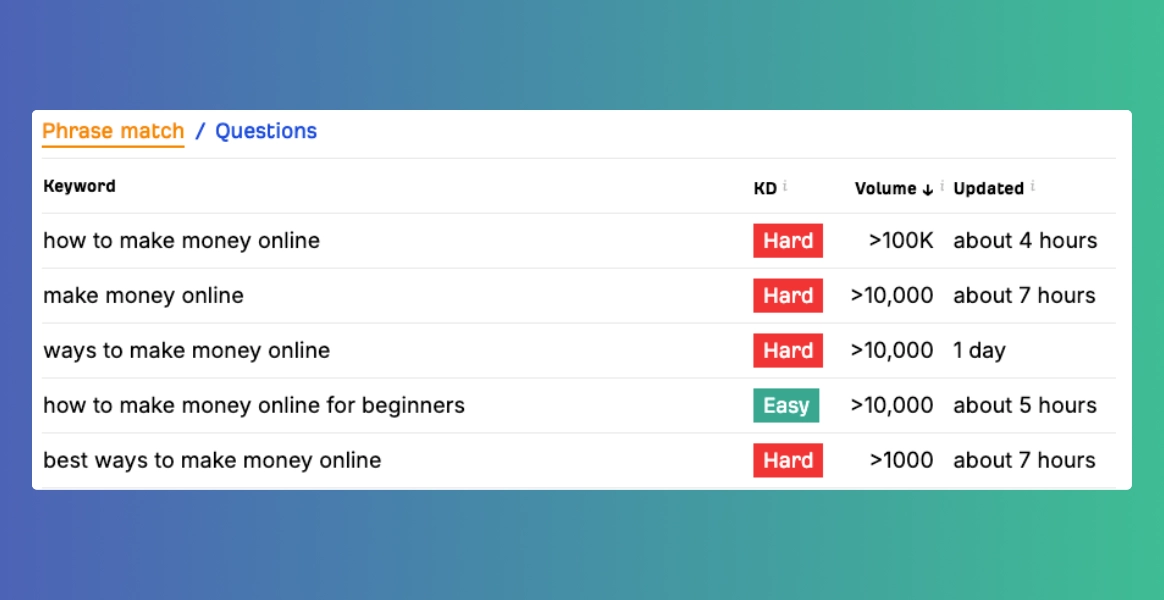 Screenshot of Ahrefs estimated monthly search volume for keyword 'make money online'