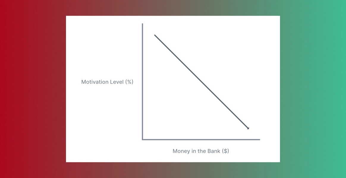 Motivation to Learn Digital Skill vs. Money in the Bank