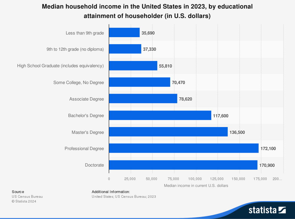 Median household income in the United States in 2023, by educational attainment of householder (in U.S. dollars) - Statista