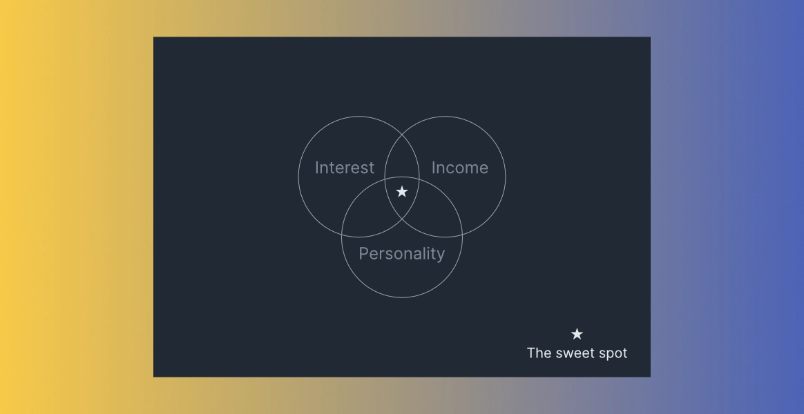 Interest + Income + Personality = The Sweet Spot